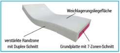 Softline SHP DEKULAST BASIC Matratze, SONDERMAß 120x220cm, Antidekubitus-Schwerlastmatratze, Höhe 18cm, 40 - 250 Kg 6 Softline SHP DEKULAST BASIC Matratze, SONDERMAß 120x220cm, Antidekubitus-Schwerlastmatratze, Höhe 18cm, 40 - 250 Kg -Coloplast Verkaufsgeschäft Dekulast Basic Details