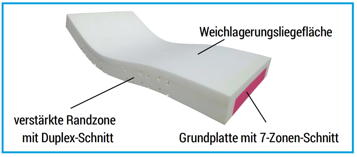 Softline SHP DEKULAST BASIC Matratze, SONDERMAß 120x220cm, Antidekubitus-Schwerlastmatratze, Höhe 18cm, 40 - 250 Kg 4 Softline SHP DEKULAST BASIC Matratze, SONDERMAß 120x220cm, Antidekubitus-Schwerlastmatratze, Höhe 18cm, 40 - 250 Kg – Bild 2