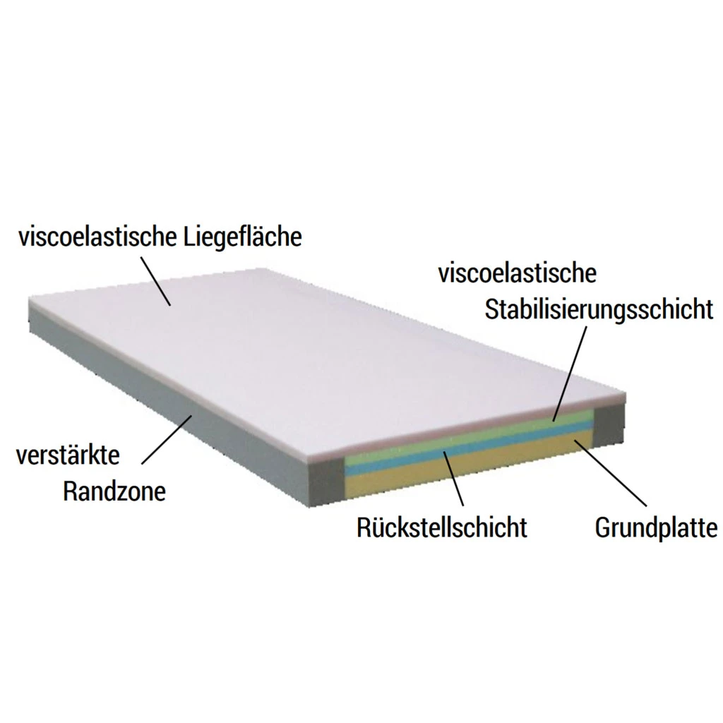 Softline SHP Dekulast XXL RZ Dekubitusmatratze, Schwerlastmatratze Für Adipöse Patienten Mit Gewicht 180 - 350kg, 4-Schicht, Viscoauflage, Bis Deku II, Inkobezug, 18cm Höhe 4 Softline SHP Dekulast XXL RZ Dekubitusmatratze, Schwerlastmatratze Für Adipöse Patienten Mit Gewicht 180 - 350kg, 4-Schicht, Viscoauflage, Bis Deku II, Inkobezug, 18cm Höhe – Bild 2