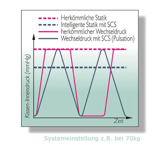 SLK Pain & Therapy Sondermaß, Sondergröße 90x220cm, Zur Dekubitus- Und Schmerztherapie, Bis Grad 4, Bis 135 Kg 5 SLK Pain & Therapy Sondermaß, Sondergröße 90x220cm, Zur Dekubitus- Und Schmerztherapie, Bis Grad 4, Bis 135 Kg – Bild 3