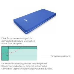 SLK ProfiSoft Comfort 150 (neu) Matratze Mit Randzonenverstärkung, Bis Dekubitus Grad 3, 90x200x15cm, Bis 180kg -Coloplast Verkaufsgeschäft SLK Profisoft Comfort Rand