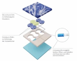 Funke XAIR Hybrid Anti-Dekubitus Luftzellen-Sitzkissen, HMV, Therapie Bis Grad 4 (EPUAP), 4in1 Hybridkissen = Luft+Geltouch+HR-Foam+ViscoFoam, Einfach Ohne Pumpe, 0-200 Kg -Coloplast Verkaufsgeschäft Xair 02